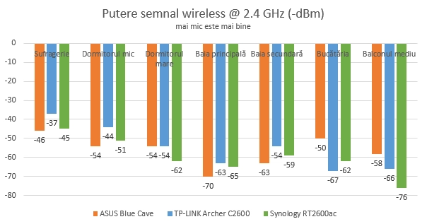 Puterea semnalului WiFi oferit de Synology RT2600ac pe banda de 2.4 GHz