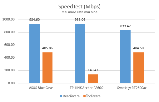 Synology RT2600ac - SpeedTest pe conexiuni Ethernet