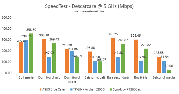 Synology RT2600ac - Viteza de descărcare în SpeedTest pe banda de 2,4 GHz