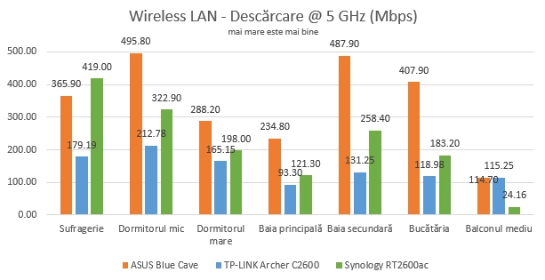 Synology RT2600ac - Viteza de descărcare pe banda de 5 GHz