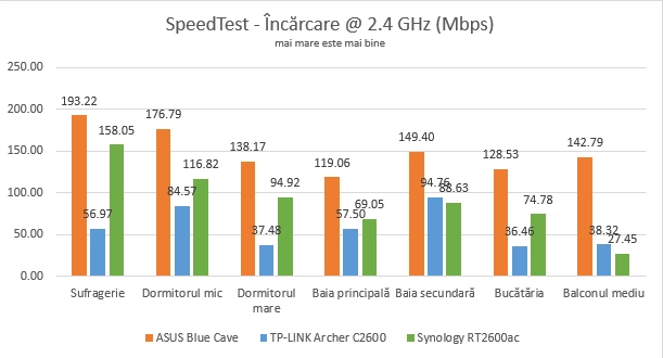 Synology RT2600ac - Viteza de încărcare în SpeedTest pe banda de 2,4 GHz