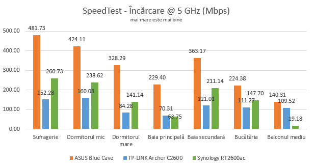 Synology RT2600ac - Viteza de încărcare în SpeedTest pe banda de 5 GHz