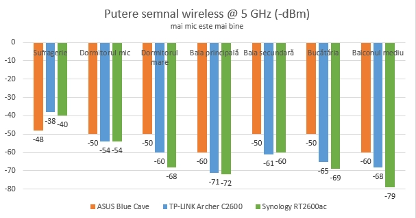 Puterea semnalului WiFi oferit de Synology RT2600ac pe banda de 5 GHz