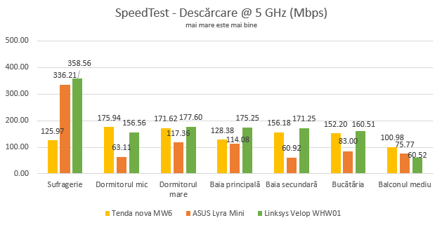 Tenda nova MW6: Viteza de descărcare în SpeedTest pe banda de 5 GHz