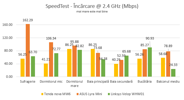 Tenda nova MW6: Viteza de încărcare în SpeedTest pe banda de 2.4 GHz