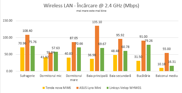 Tenda nova MW6: Viteza de încărcare prin WiFi, pe banda de 2.4 GHz
