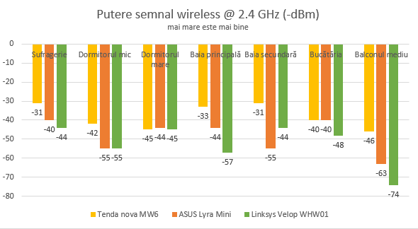 Puterea semnalului wireless oferit de Tenda nova MW6 pe banda de 2.4 GHz