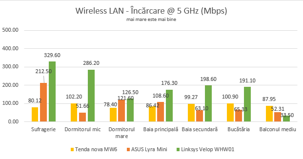 Tenda nova MW6: Viteza de încărcare prin WiFi, pe banda de 5 GHz