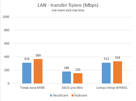 Tenda nova MW6: Viteza transferurilor realizate prin cabluri Ethernet