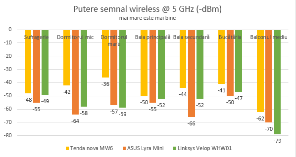 Puterea semnalului wireless oferit de Tenda nova MW6 pe banda de 5 GHz