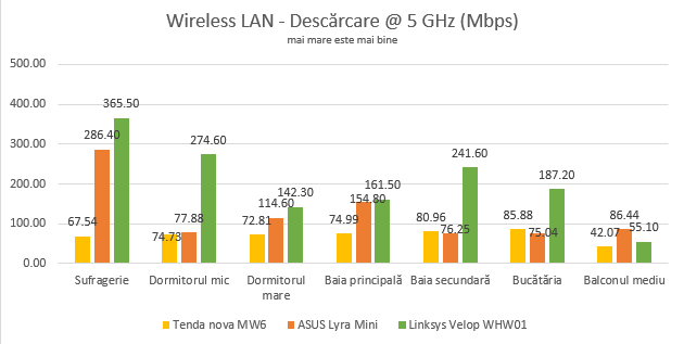 Tenda nova MW6: Viteza de descărcare prin WiFi, pe banda de 5 GHz