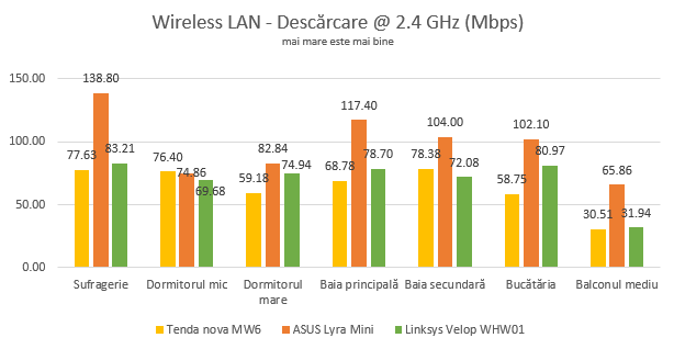 Tenda nova MW6: Viteza de descărcare prin WiFi, pe banda de 2.4 GHz