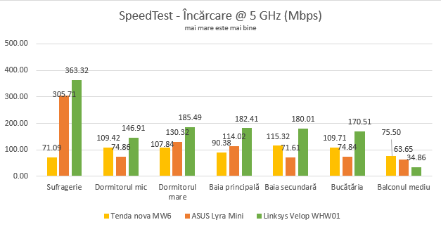 Tenda nova MW6: Viteza de încărcare în SpeedTest pe banda de 5 GHz