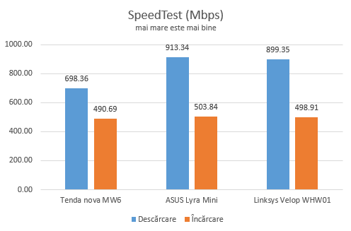Tenda nova MW6: Viteza maximă oferită prin cablu Ethernet