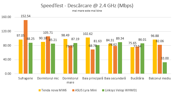 Tenda nova MW6: Viteza de descărcare în SpeedTest pe banda de 2.4 GHz