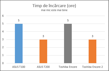 Toshiba, Encore 2, tableta, Windows 8.1, review, performante