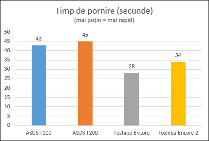 Toshiba, Encore 2, tableta, Windows 8.1, review, performante