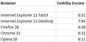 Toshiba, Encore, tableta, Windows 8.1, review, recenzie, performanta