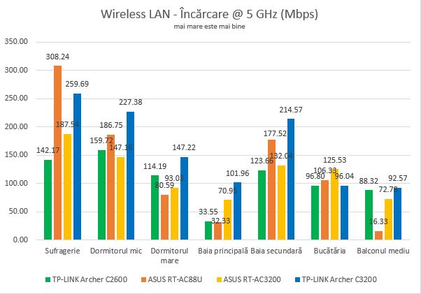 TP-LINK Archer C3200, TP-LINK AC3200, router, wireless, performante