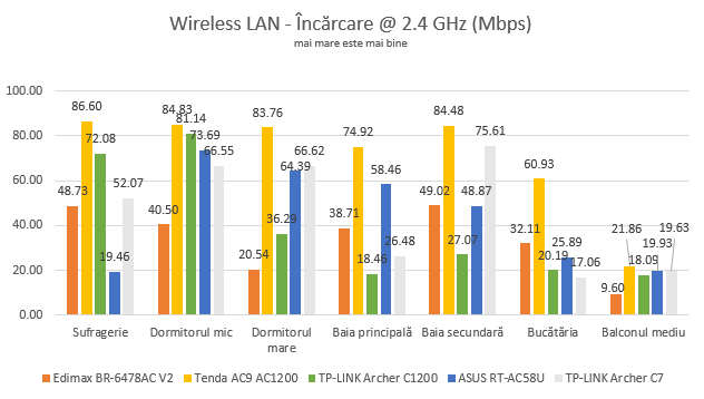 TP-Link Archer C1200