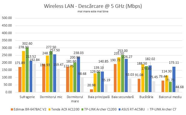 TP-Link Archer C1200