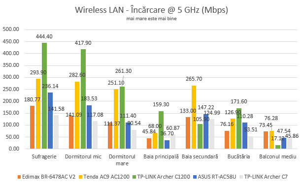 TP-Link Archer C1200