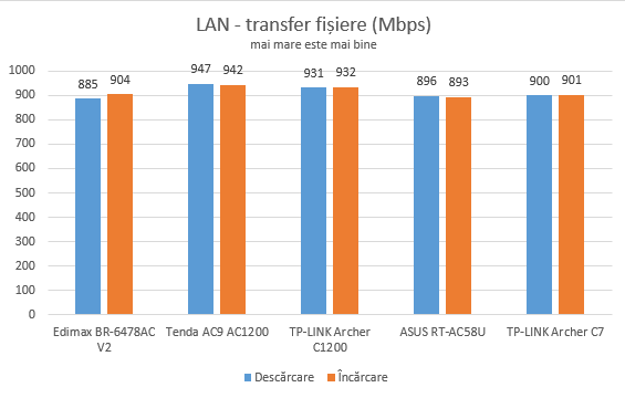 TP-Link Archer C1200