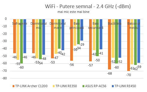 TP-Link RE350, AC1200, range extender