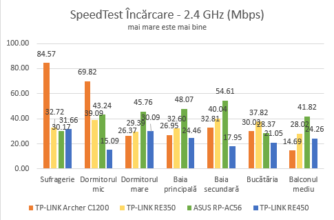 TP-Link RE350, AC1200, range extender