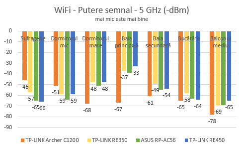 TP-Link RE350, AC1200, range extender