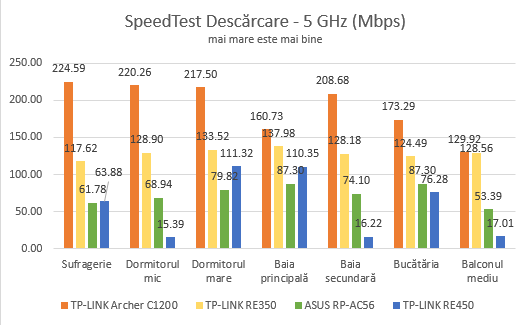 TP-Link RE350, AC1200, range extender