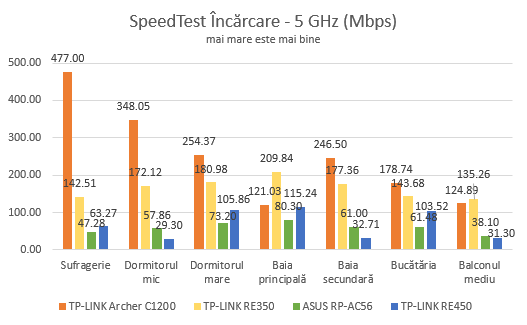 TP-Link RE350, AC1200, range extender