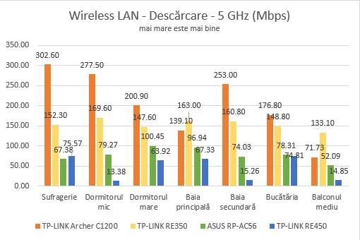 TP-Link RE350, AC1200, range extender