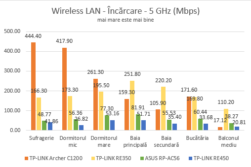 TP-Link RE350, AC1200, range extender