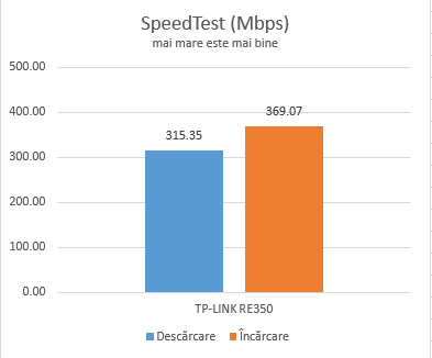 TP-Link RE350, AC1200, range extender