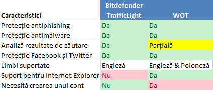 Bitdefender TrafficLight, WOT, Web of Trust, protectie, navigare, internet, securitate