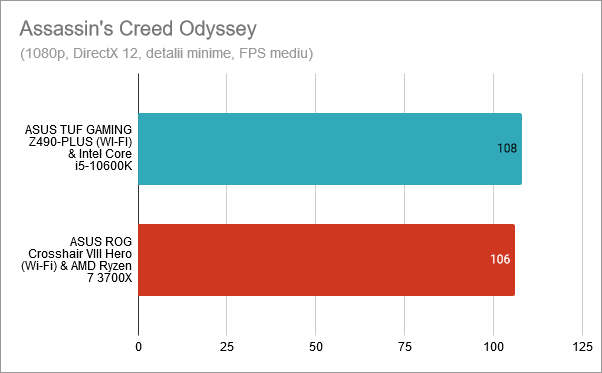 Assassin's Creed Odyssey - ASUS TUF GAMING Z490-PLUS (WI-FI) cu Intel Core i5-10600K