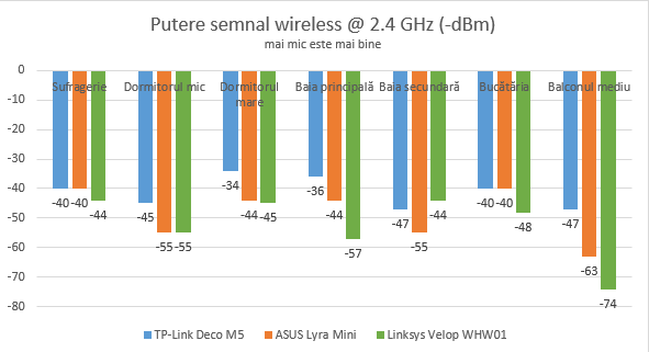 Linksys Velop WHW01: puterea semnalului pe frecvența de 2.4 GHz