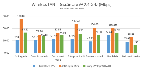 Linksys Velop WHW01: Descărcarea datelor prin WiFi pe banda de 2.4 GHz