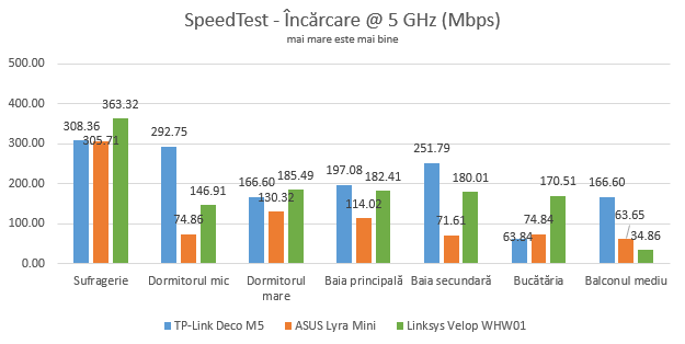 Linksys Velop WHW01: Încărcarea datelor prin SpeedTest pe banda de 5 GHz