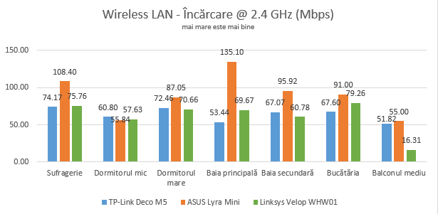 Linksys Velop WHW01: Încărcarea datelor prin WiFi pe banda de 2.4 GHz