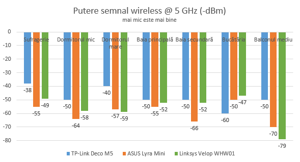 Linksys Velop WHW01: puterea semnalului pe frecvența de 5 GHz