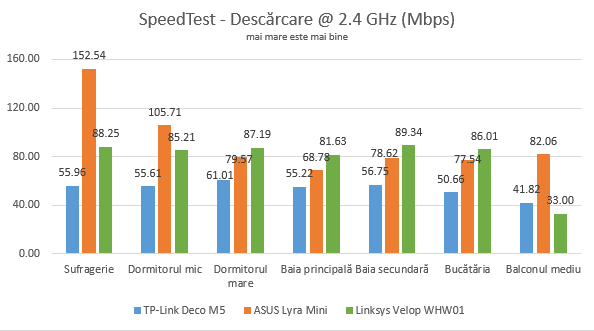 Linksys Velop WHW01: Descărcarea datelor prin SpeedTest pe banda de 2.4 GHz