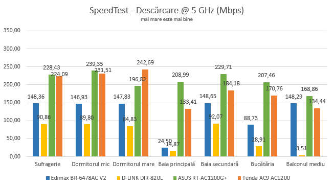 Comparația între viteza reală a unor routere wireless AC1200