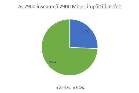 Cum este împărțită lățimea de bandă pe un router AC2900