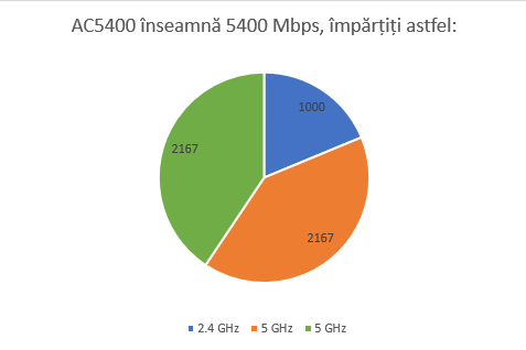 Cum este împărțită lățimea de bandă pe un router AC5400