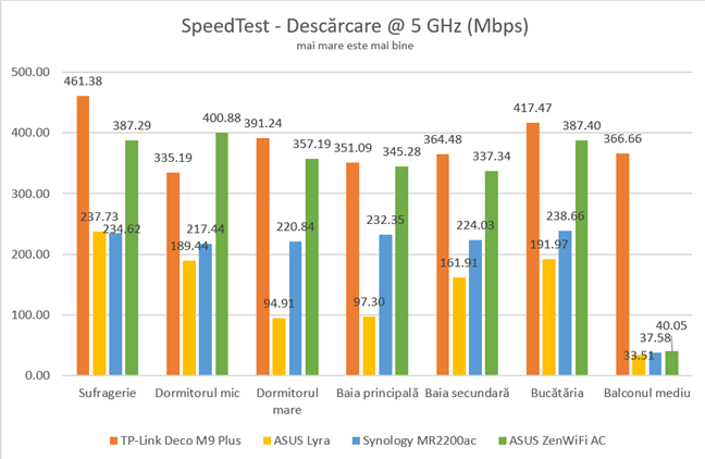 ASUS ZenWiFi AC (CT8) - Viteza de descărcare în Speed Test, pe banda de 5 GHz