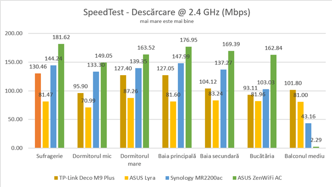 ASUS ZenWiFi AC (CT8) - Viteza de descărcare în Speed Test, pe banda de 2.4 GHz