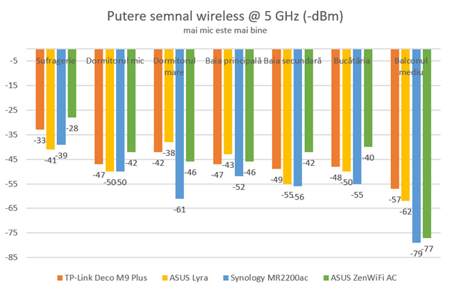 ASUS ZenWiFi AC (CT8) - puterea semnalului pe banda de 5 GHz