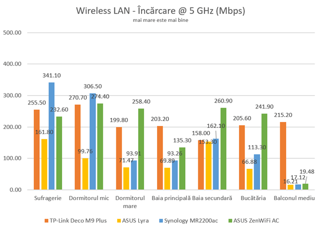 ASUS ZenWiFi AC (CT8) - Încărcări wireless pe banda de 5 GHz